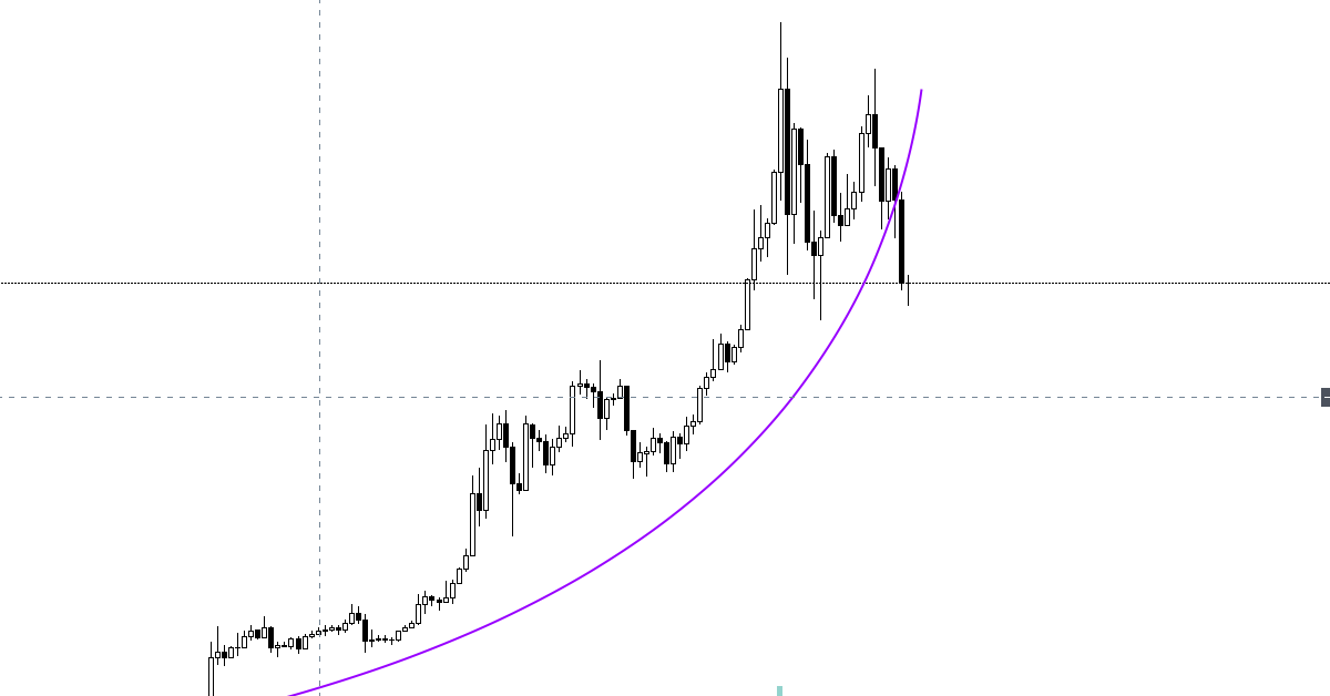 Parabola của Bitcoin đã bị phá vỡ - Sẽ có đợt điều chỉnh 80%?