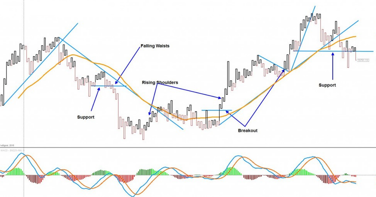 Biểu đồ Kagi - công cụ mạnh mẽ bị quên lãng (P1)