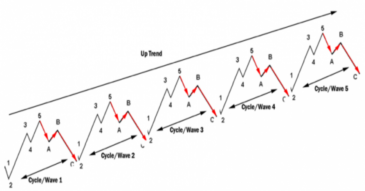 Elliott Wave Principle - Lý thuyết vớ vẩn hay công trình vĩ đại?