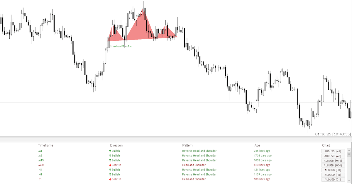 Head and Shoulders Dashboard - Indicator phát hiện mô hình Vai Đầu Vai trong chùm Dashboard giá $900