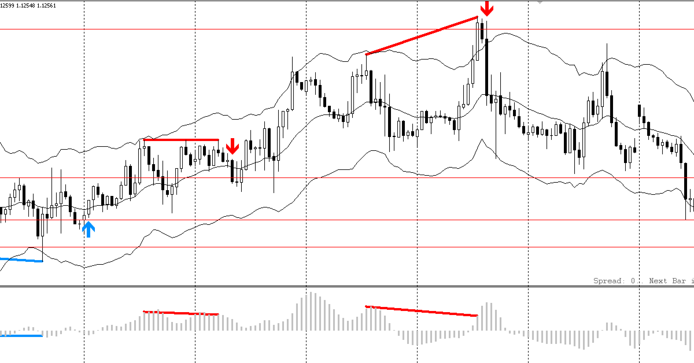 Phân kỳ và Phân kỳ kín - Tín hiệu của những Pro Trader