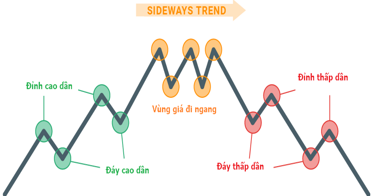 Hướng dẫn căn bản về giao dịch theo xu hướng cho newbies – Phần 1: Xác định xu hướng