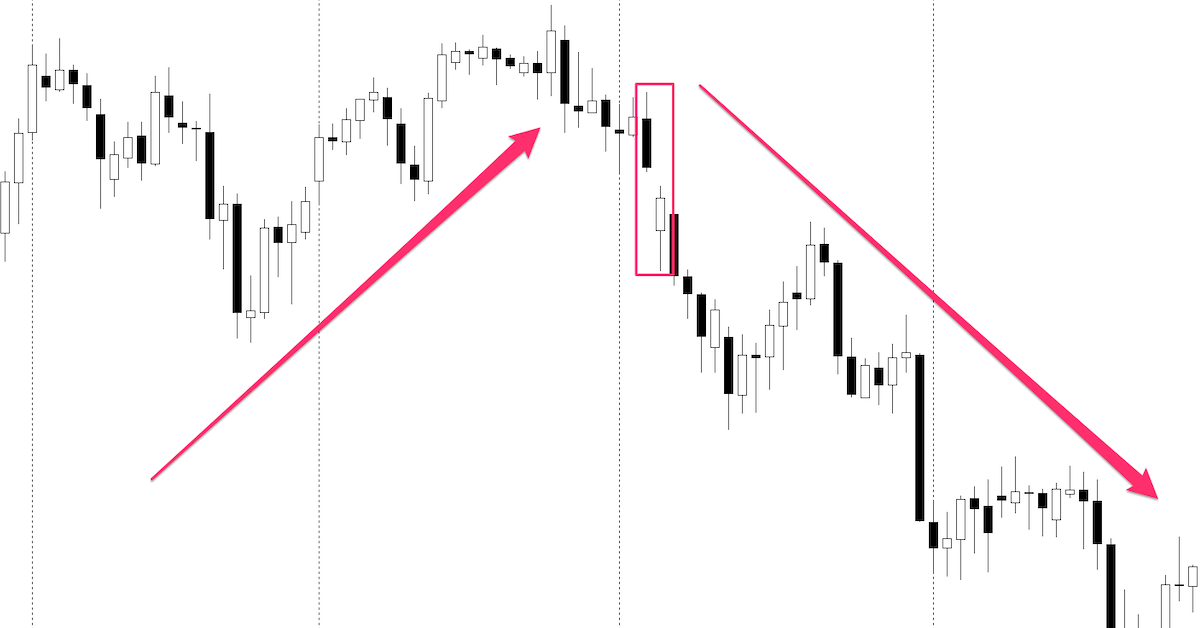 Bí ẩn của các khoảng trống giá (Gap) vào cuối tuần và cách trade Gap