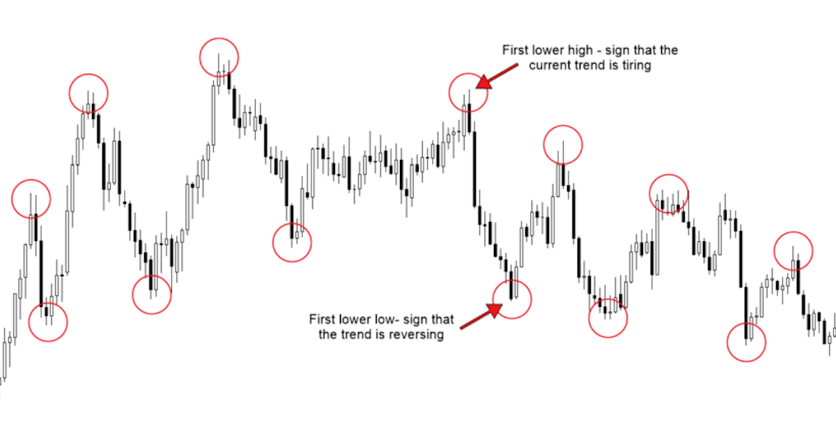 3 kỹ thuật đánh giá sức mạnh của xu hướng bằng Price Action