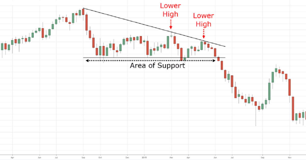 Hướng dẫn đầy đủ phương pháp giao dịch với mô hình tam giác giảm - Phần 1