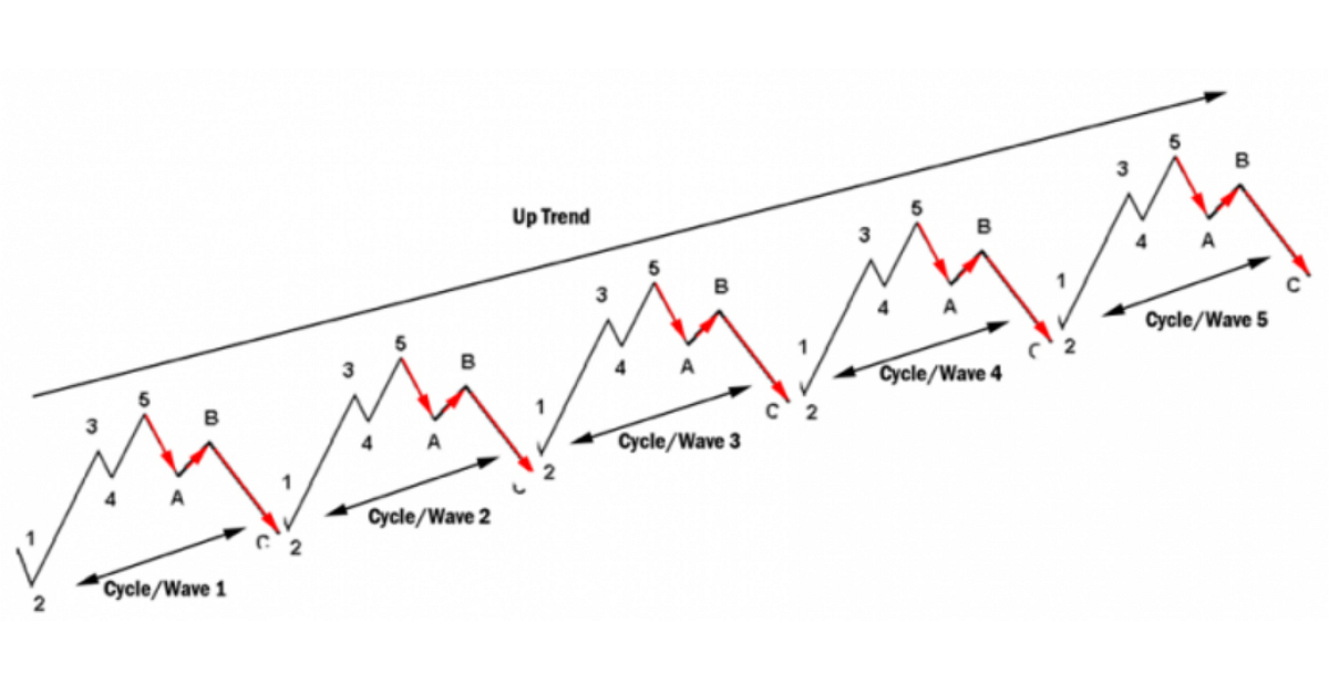 Sử dụng RSI để hỗ trợ đếm sóng Elliott