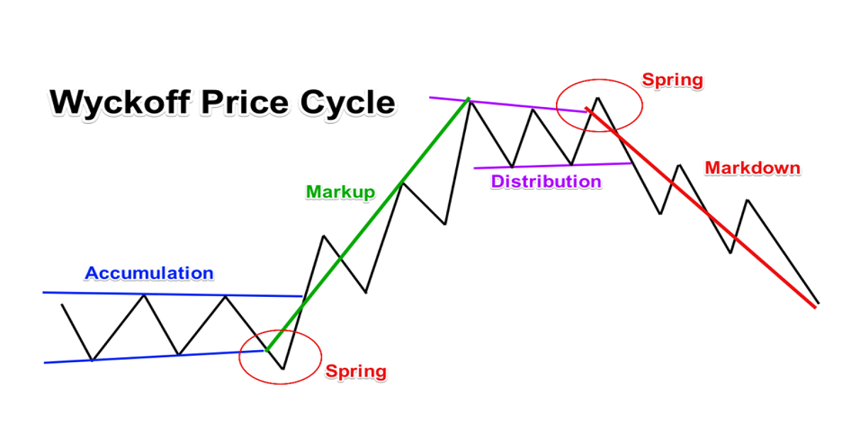 3 Quy luật từ huyền thoại Wyckoff - chìa khóa thành công trên thị trường