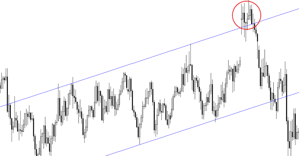 Phá vỡ giả - Vũ khí tối thượng của Price Action Trader