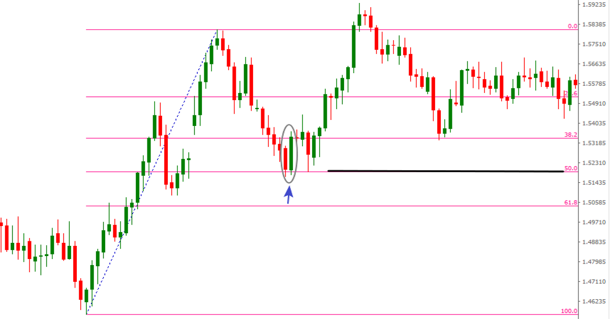 Hướng dẫn sử dụng Fibonacci căn bản cho newbies