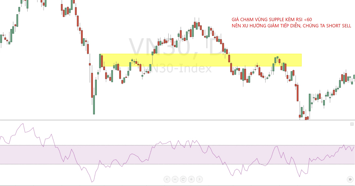 Hướng dẫn cách kết hợp cực hay giữa RSI và Supply-Demand