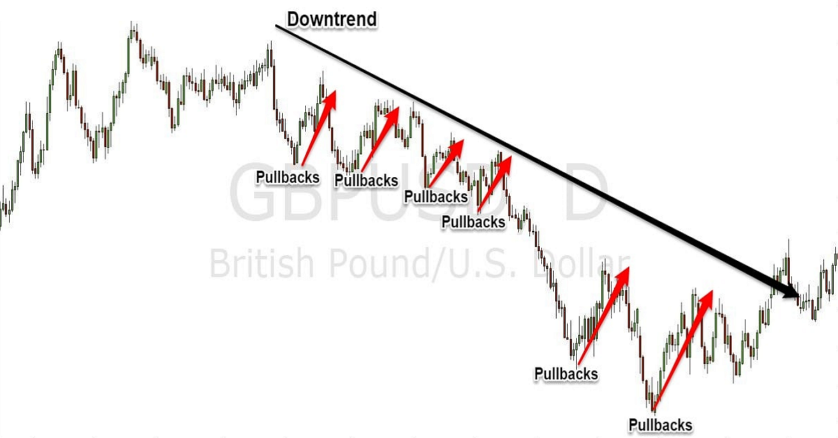Hướng dẫn cách tìm kiếm những cú pullback chất lượng để theo xu hướng