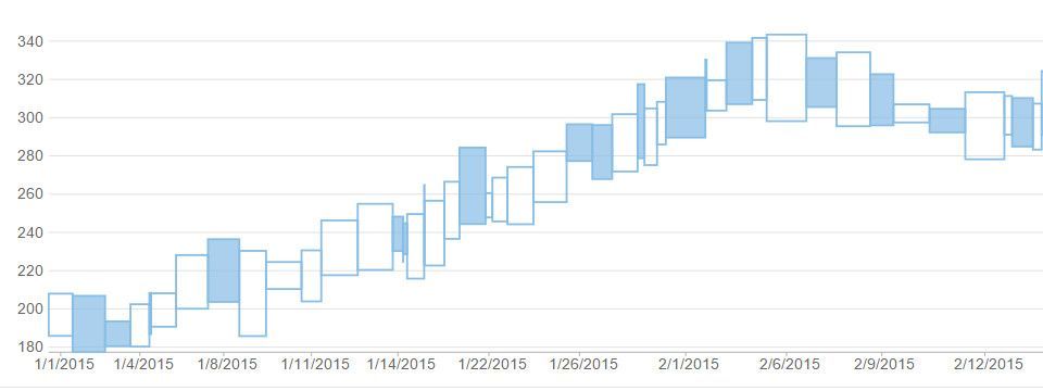 Biểu đồ EquiVolume là gì? Cách sử dụng biểu đồ EquiVolume để giao dịch như thế nào?