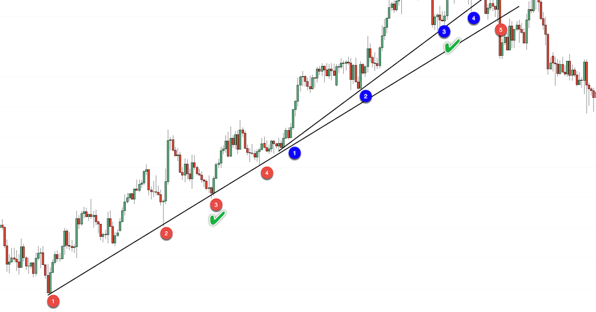 Cách vẽ đường xu hướng chính xác