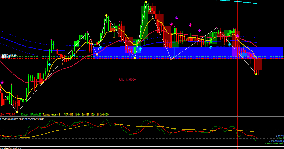 Hệ thống giao dịch Mua Đáy Bán Đỉnh trên Forex Factory