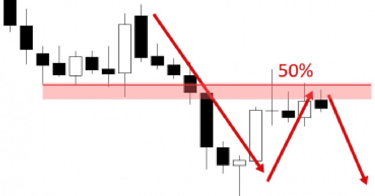 Vào lệnh hồi lại (retracement) bằng Price Action - 6 phương pháp quan trọng