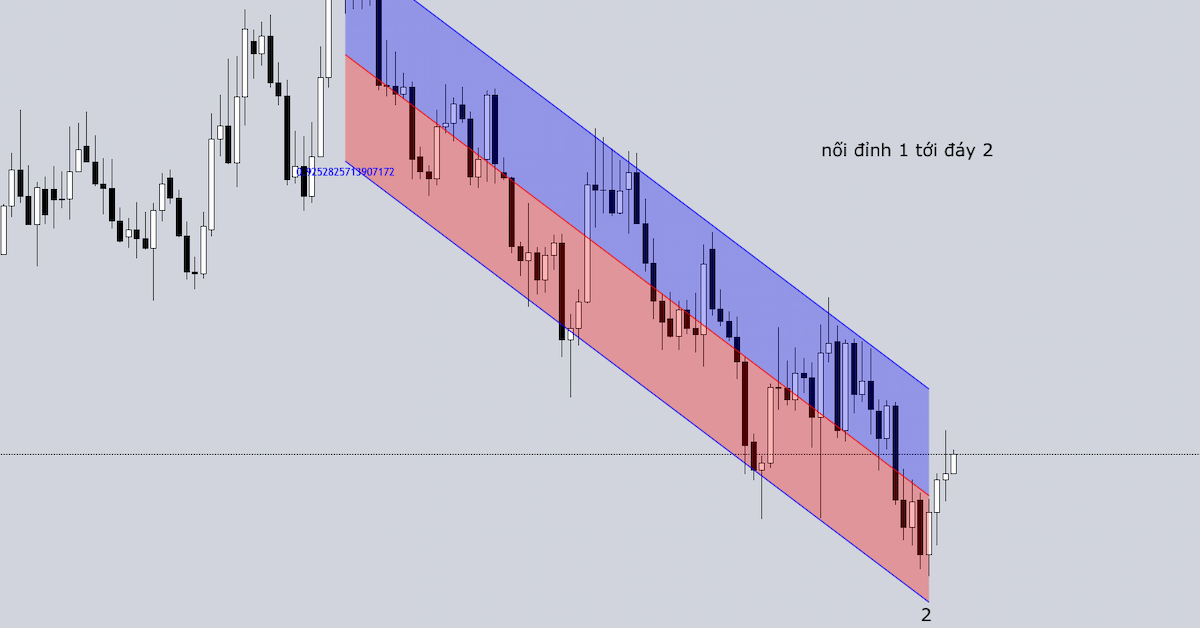 Áp dụng đường Hồi Quy Tuyến Tính để bắt đỉnh đáy thị trường