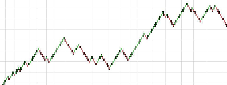 Renko Chart là gì? Tại sao nên dùng nến Renko thay vì nến Nhật thông thường?