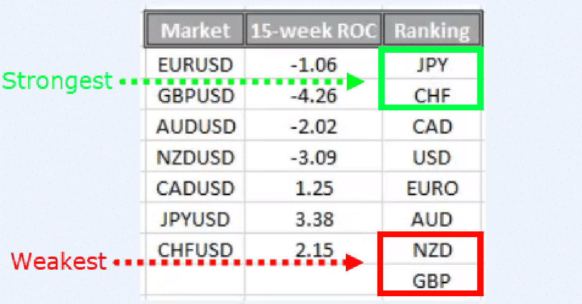 Bí kíp tạo công cụ đo sức mạnh các đồng tiền để mua đáy bán đỉnh