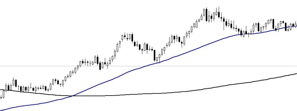 Golden cross là gì? Golden cross có ý nghĩa gì đối với Trader?