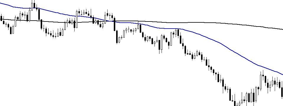 Death Cross - Giao cắt tử thần - là gì? Death Cross có ý nghĩa gì với Trader?