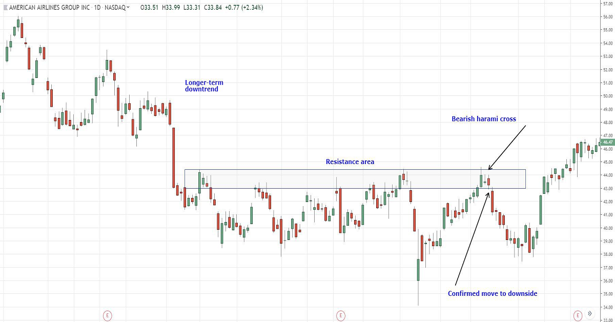 Mô hình nến Bearish Harami