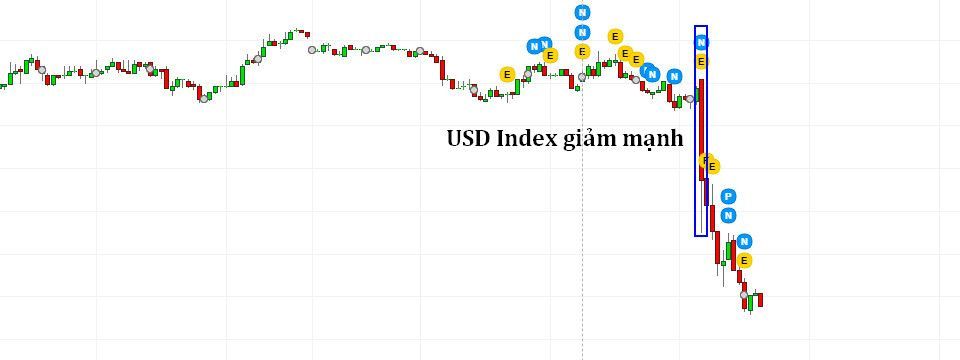 Vì sao USD giảm rất mạnh sau FOMC? Đây là các nguyên nhân