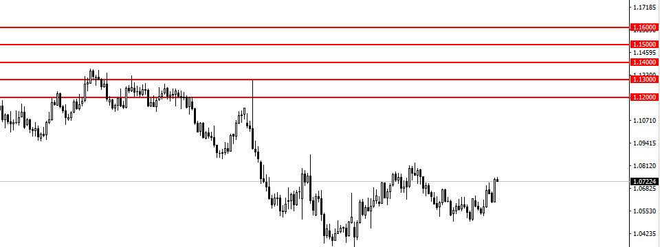 Round number là gì? Vùng số tròn là gì? Trader sử dụng round number ra sao để giao dịch?