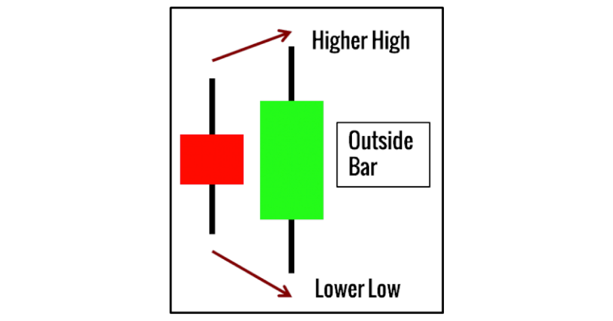 Bắt đỉnh đáy với chiến lược Outside Bar thất bại
