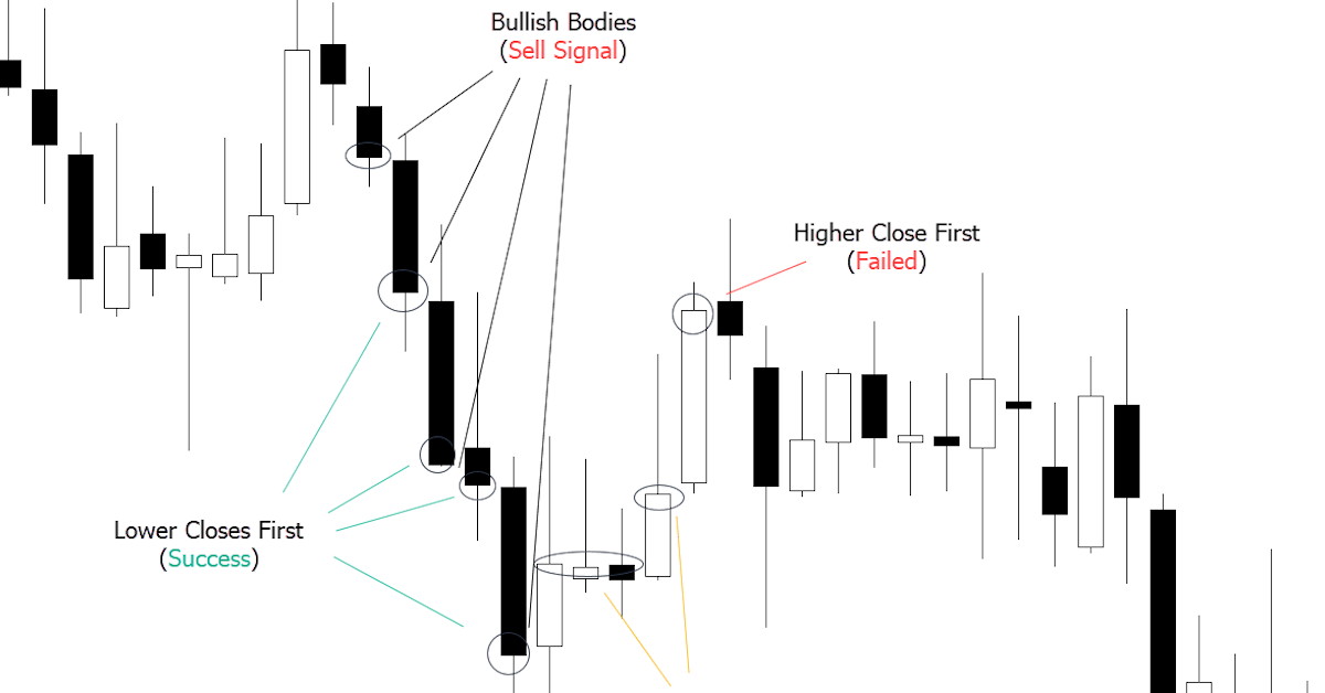 Bắt đỉnh đáy với cây nến có thân dài trong Price Action