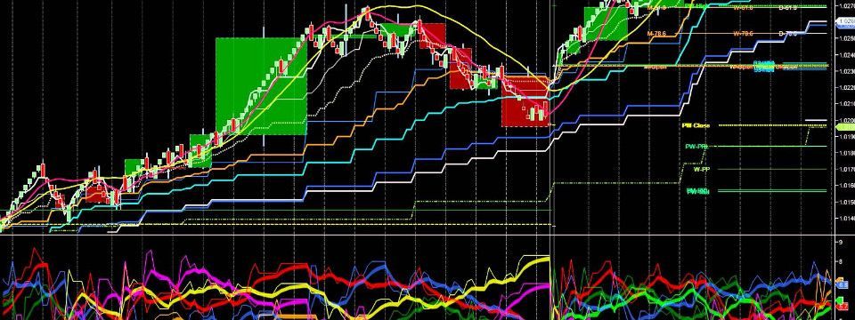 Bản chất thực sự của một indicator và vì sao giá di chuyển?