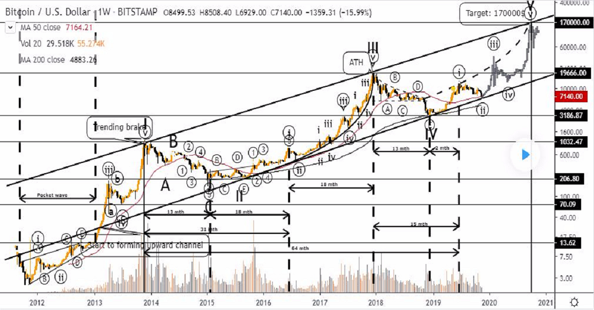 Lý do tại sao bạn đếm sóng Elliott thường xuyên sai? - Phần 3