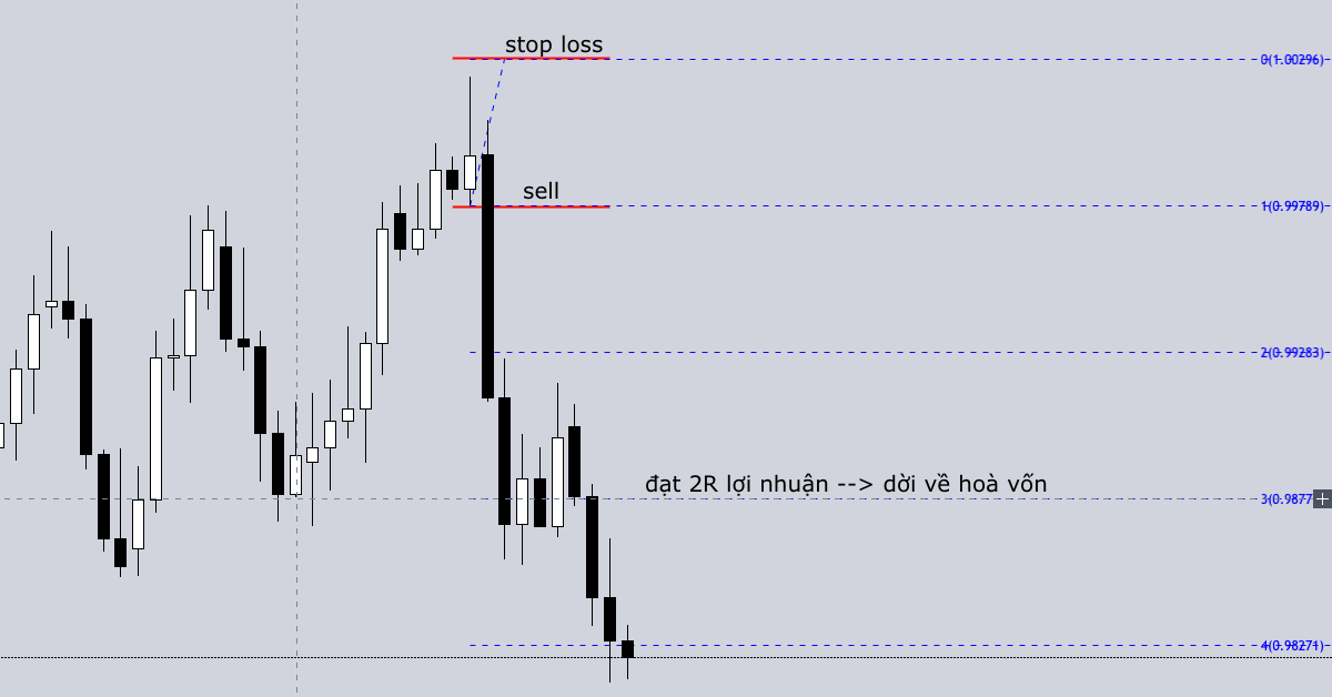 6 vị trí tệ nhất để đặt Stop Loss