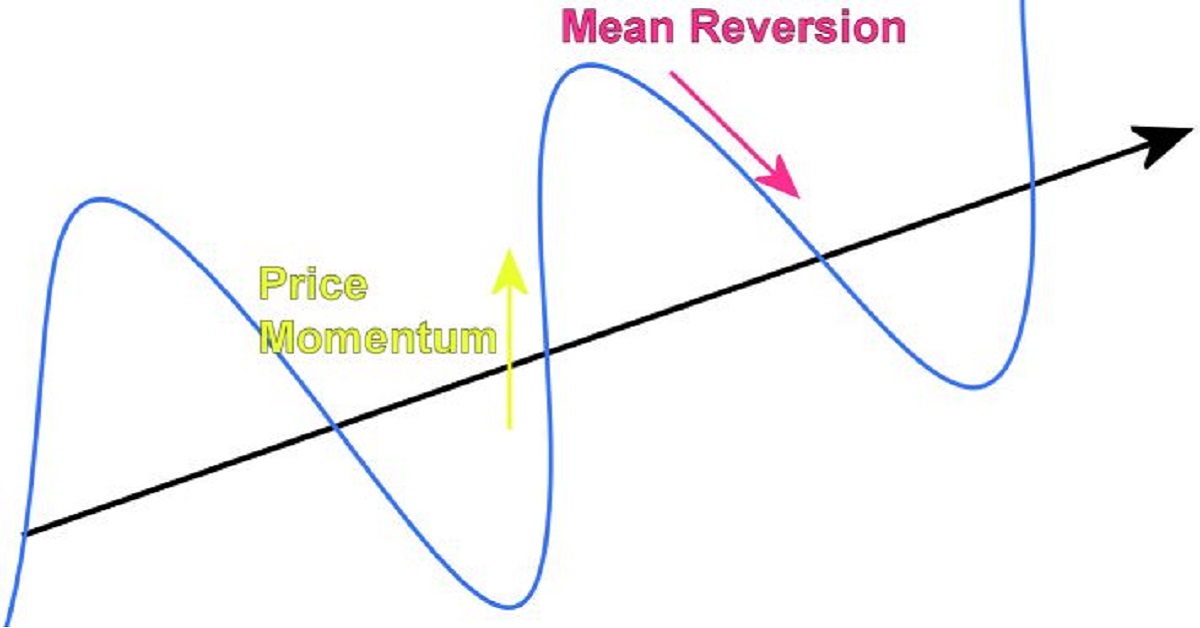 Chiến lược giao dịch đơn giản kết hợp giữa RSI và hiện tượng hoàn nguyên