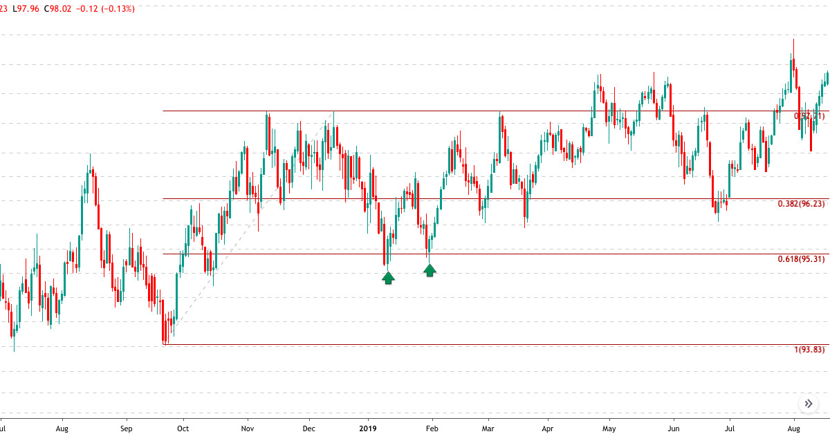 Hiểu đúng về cách công cụ Fibonacci hoạt động trong thị trường Forex!