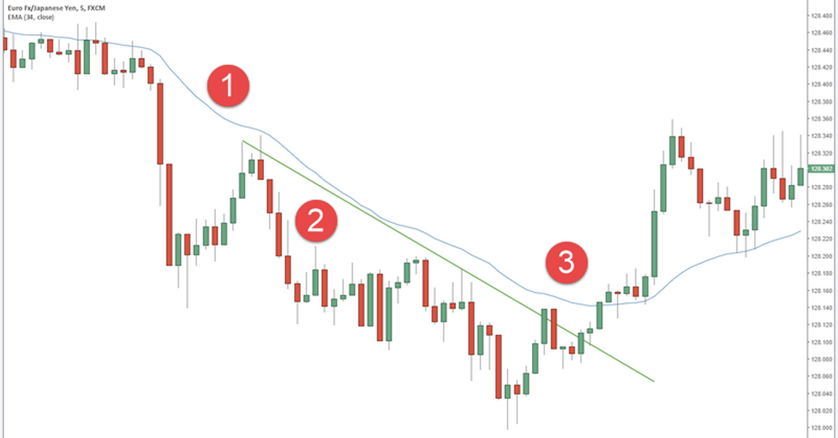 Chiến lược giao dịch Scalping trên khung M1, M5 kết hợp giữa EMA 34 và trendline