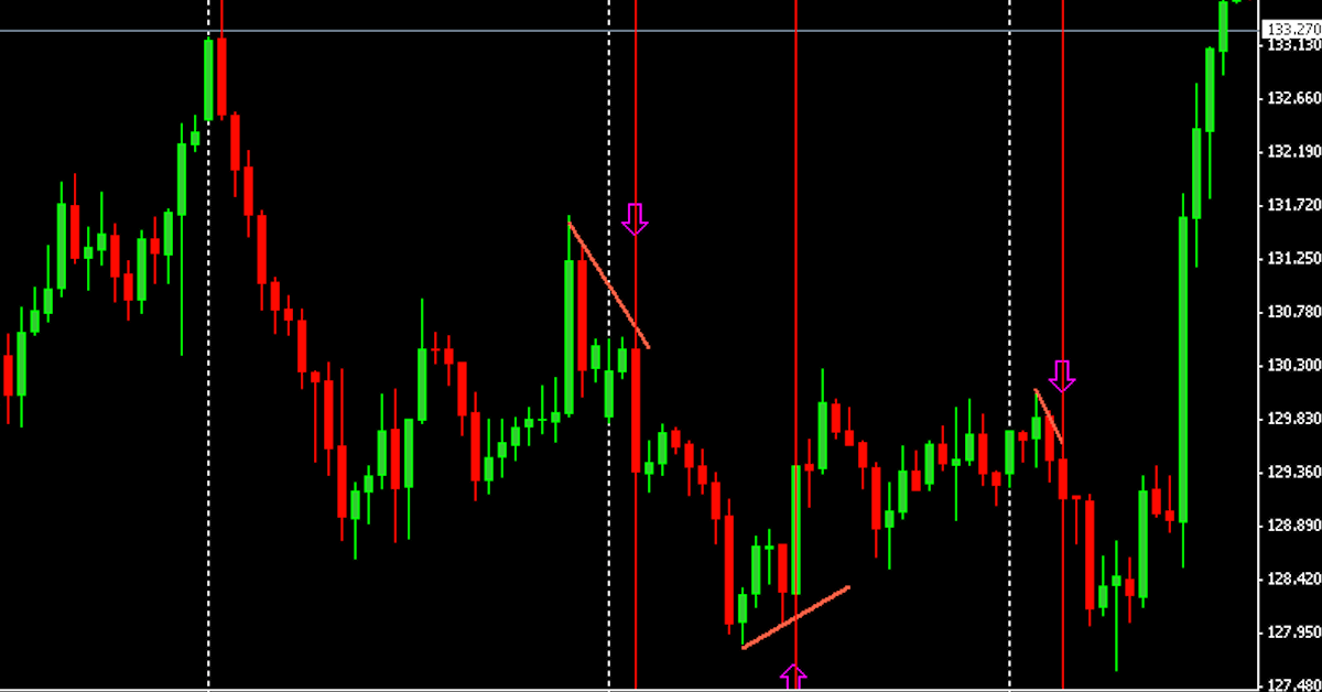Hệ thống giao dịch 3 Cú Chạm nổi danh trên Forex Factory