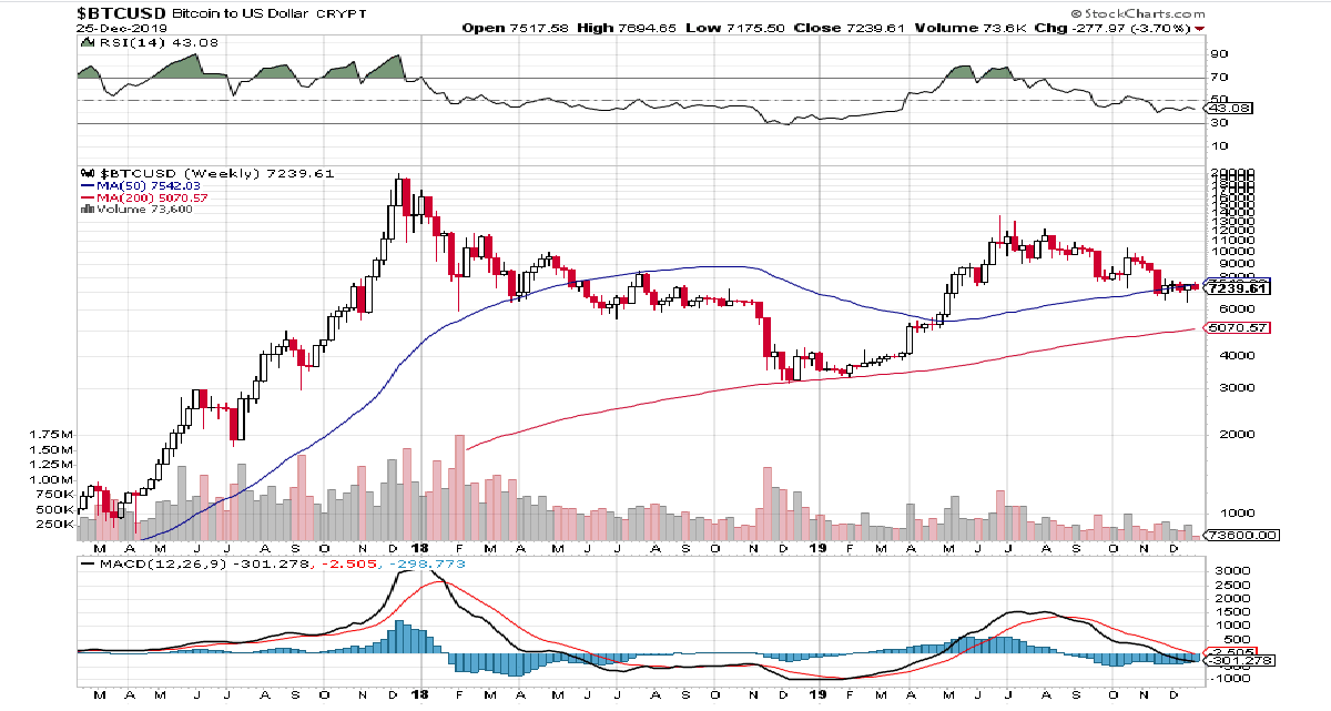 Phân tích Bitcoin - Liệu rằng đây sẽ là ngôi sao của năm tới?