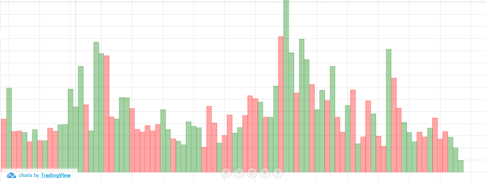 Sử dụng volume để giao dịch các đợt giá hồi (pullback trading)