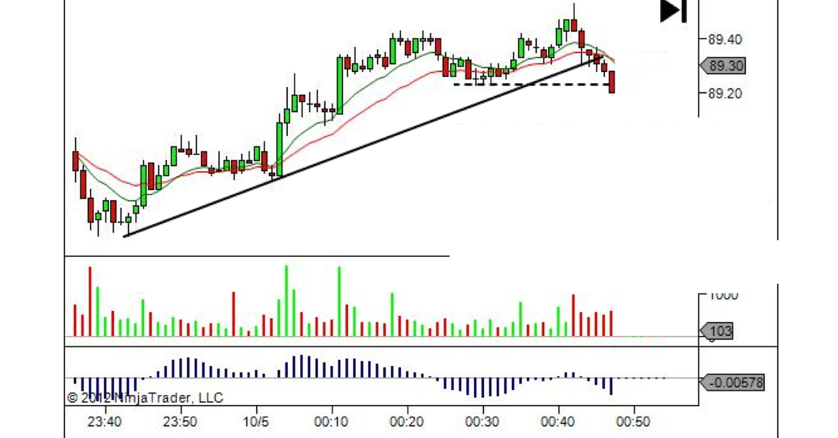 3 bước từ tay mơ thành chuyên gia phân tích kỹ thuật
