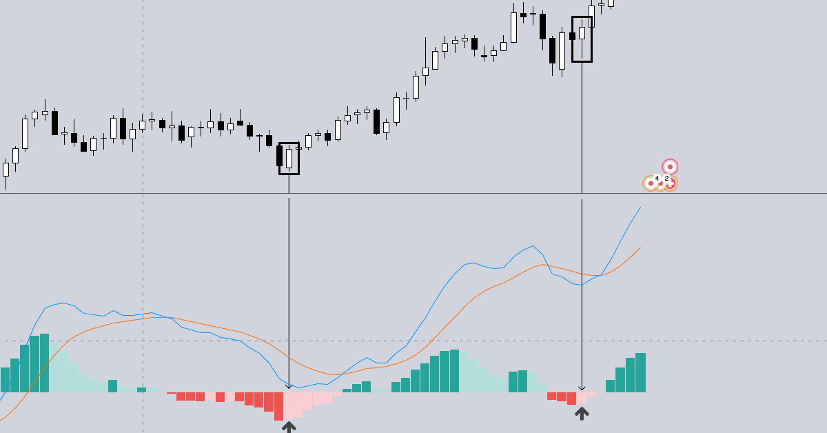 MACD Histogram và cách nó đưa ra tín hiệu giao dịch chất lượng để bắt đỉnh đáy