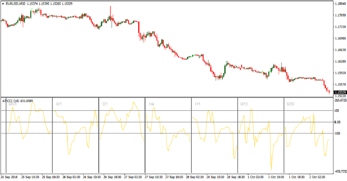 Những lý do tại sao bạn nên sử dụng chỉ báo trong giao dịch?