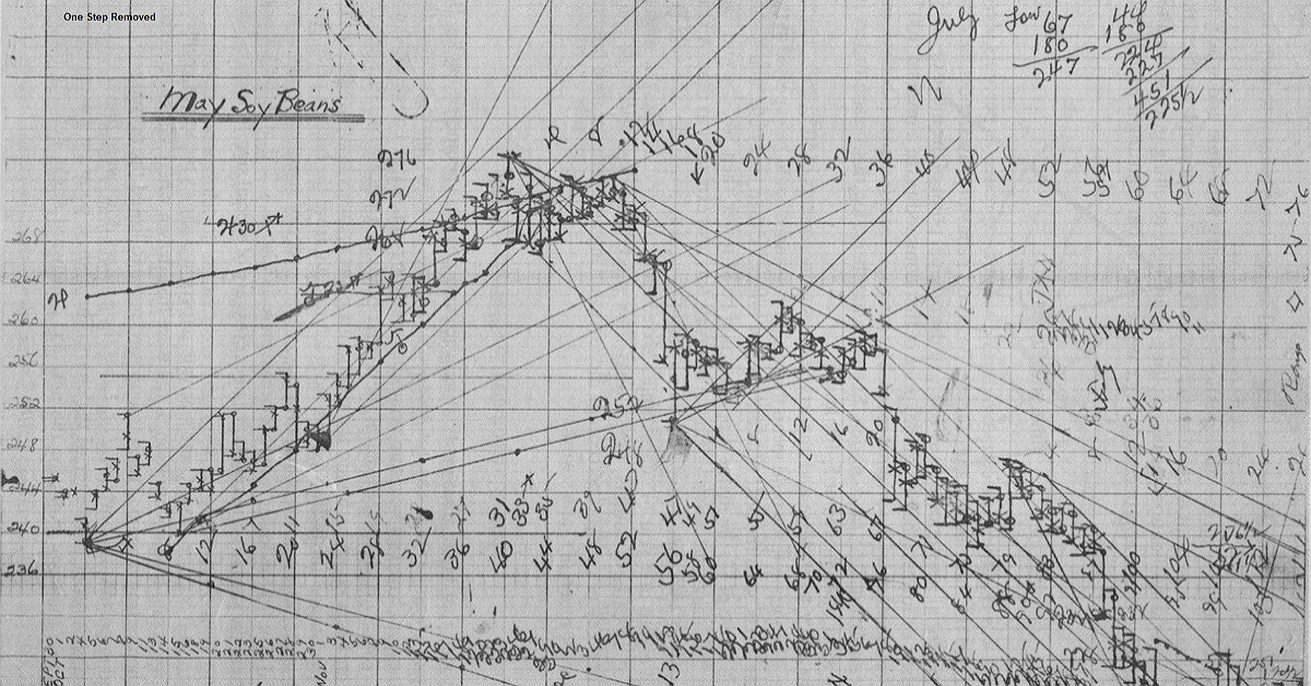 Cơ bản về phương pháp Gann - sức mạnh đến từ sự huyền bí