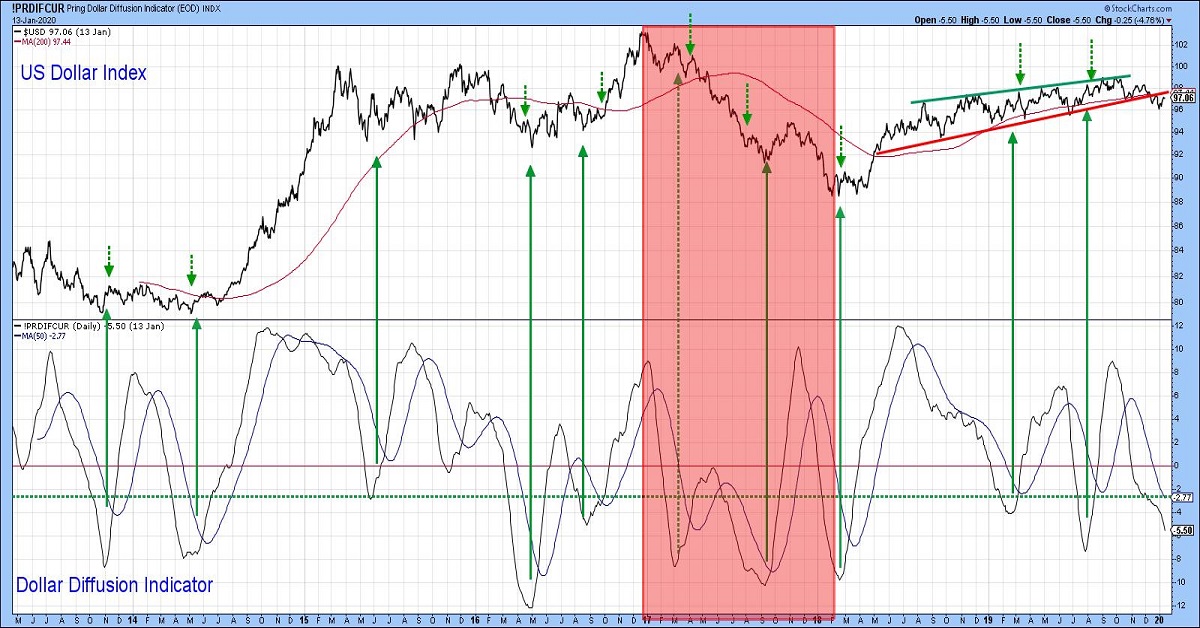 [Đồ thị kỹ thuật] Dollar Index đã đạt đến các điểm kết nối kỹ thuật quan trọng
