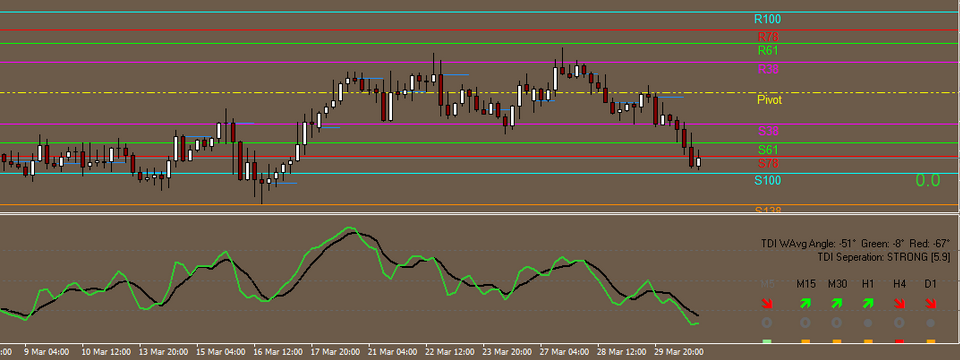 Hệ thống giao dịch dùng Pivot Point kết hợp TDI indicator