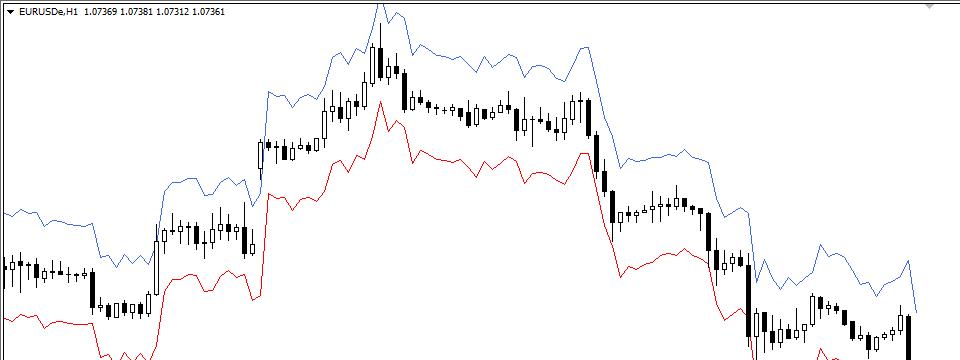 Giới thiệu Indicator Breakout Average True Range