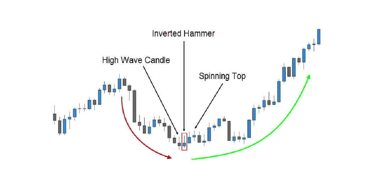 Mô hình nến Inverted Hammer - Búa ngược