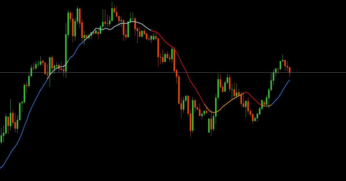 Indicator kết hợp chỉ báo MACD bên trong đường MA giúp trader xác định xu hướng thị trường