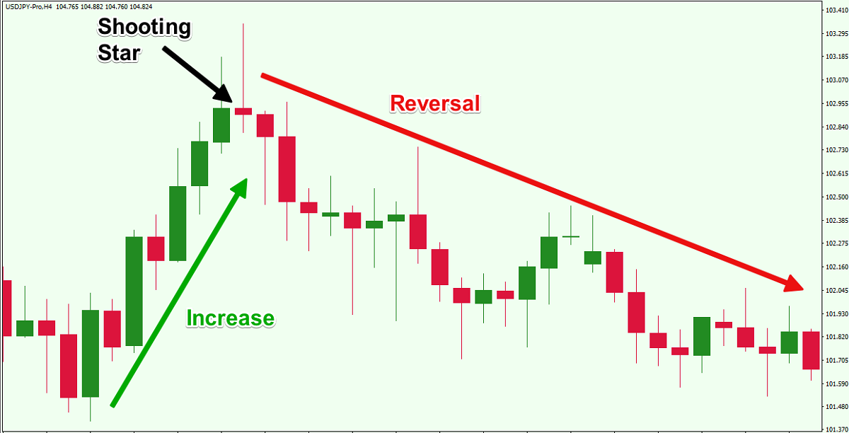 Mô hình nến Shooting Star - Bắn sao