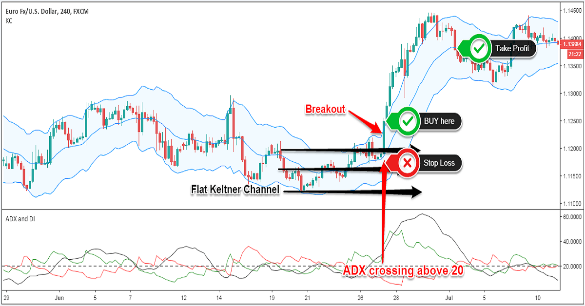 Kênh Keltner - Chỉ báo hữu dụng trong giao dịch forex