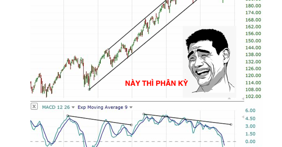 Phân kỳ MACD là một tín hiệu không đáng tin cậy!